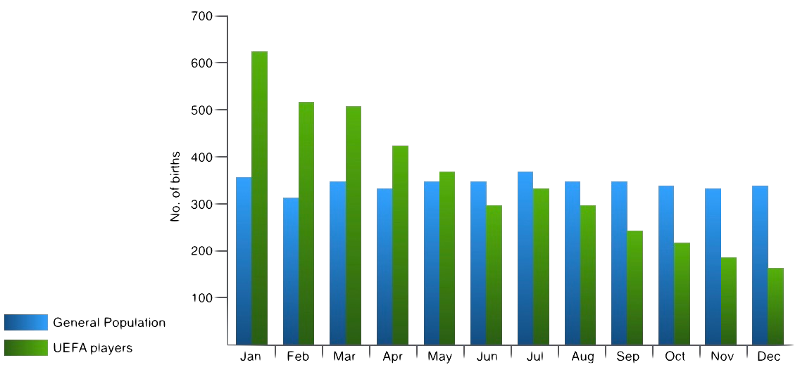 Relative Age Effect | Nathan Wood Performance Coaching