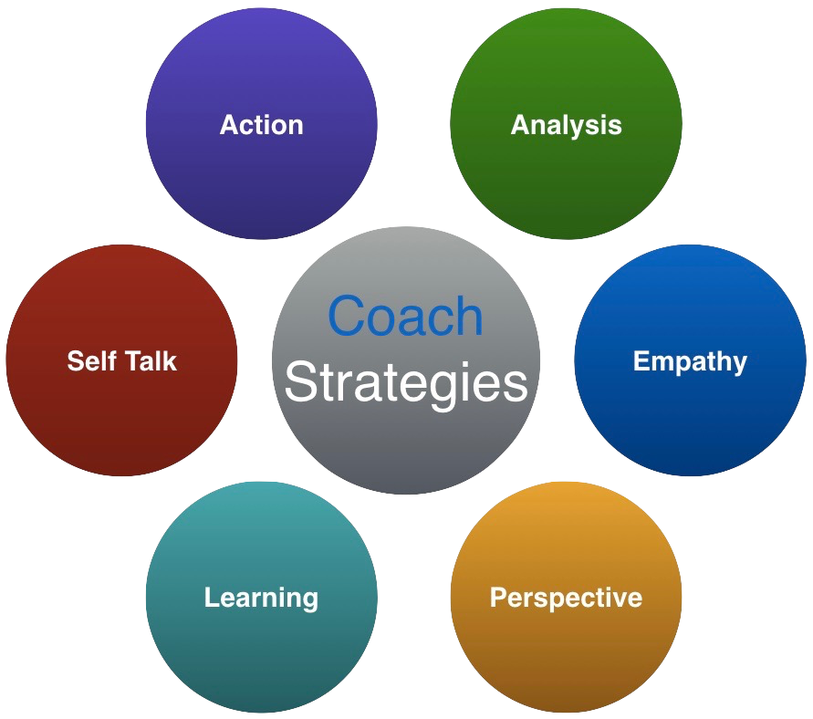 Coach Strategy | Nathan Wood Performance Coaching