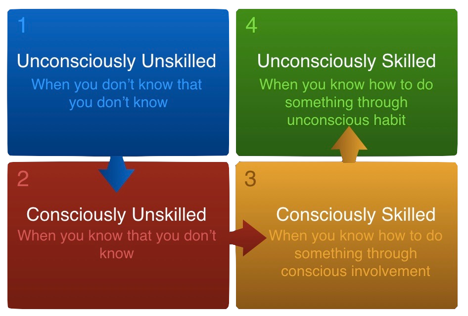 The Four Stages of Competence Model