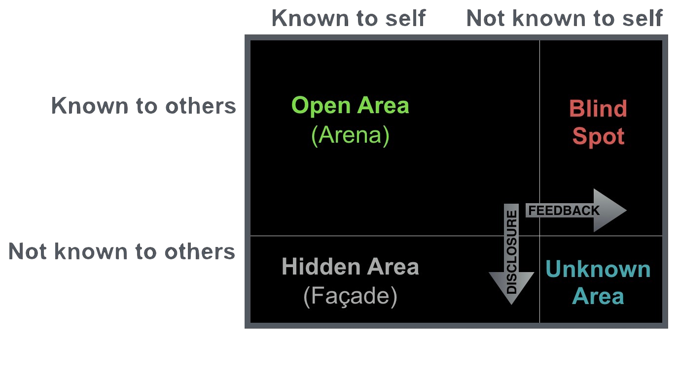 Johari Window