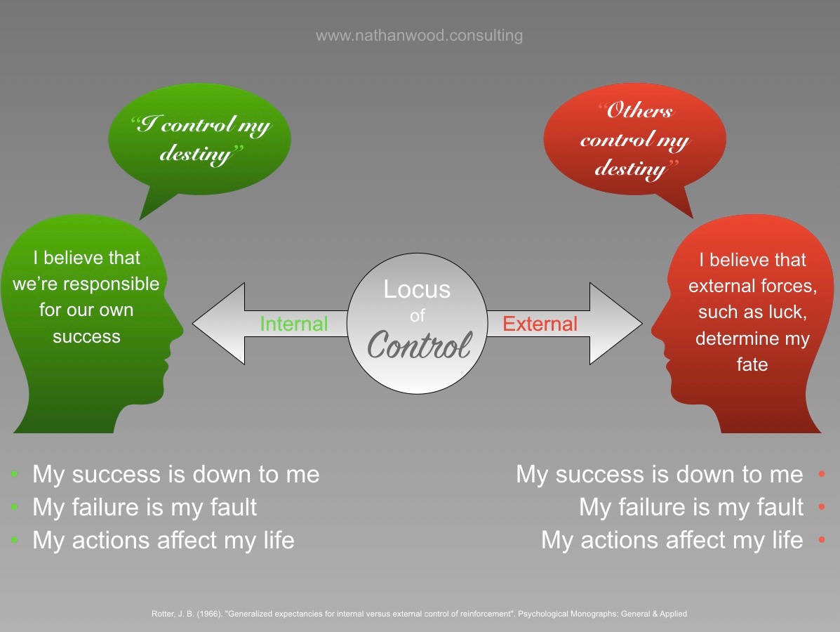 Locus of Control | Nathan Wood Consulting