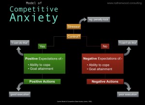 Model of Competitive Anxiety | Nathan Wood Consulting