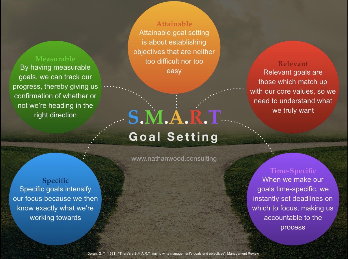 S.M.A.R.T. Goal Setting | Nathan Wood Consulting
