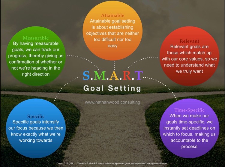 S.M.A.R.T. Goal Setting | Nathan Wood Consulting