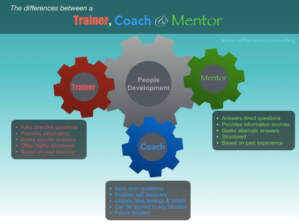 The Differences Between A Trainer Coach Mentor