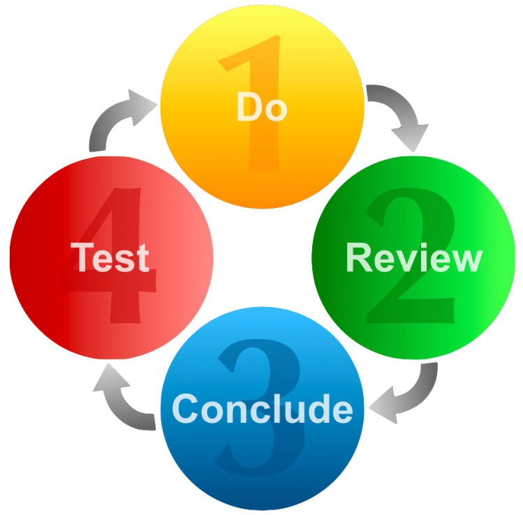 Do, Review, Conclude, Test | Nathan Wood Consulting